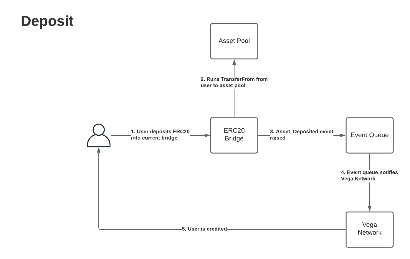 Deposit diagram