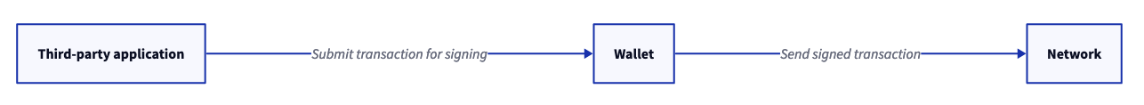 High level view of the interactions with the Vega wallet